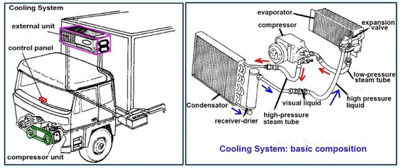 DFAC 3000kg Small Refrigerator Freezer For Frozen Food Transportation